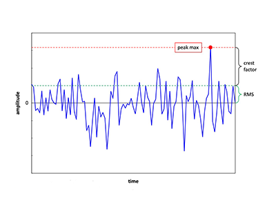 Crest Factor Role in Improving Power Quality